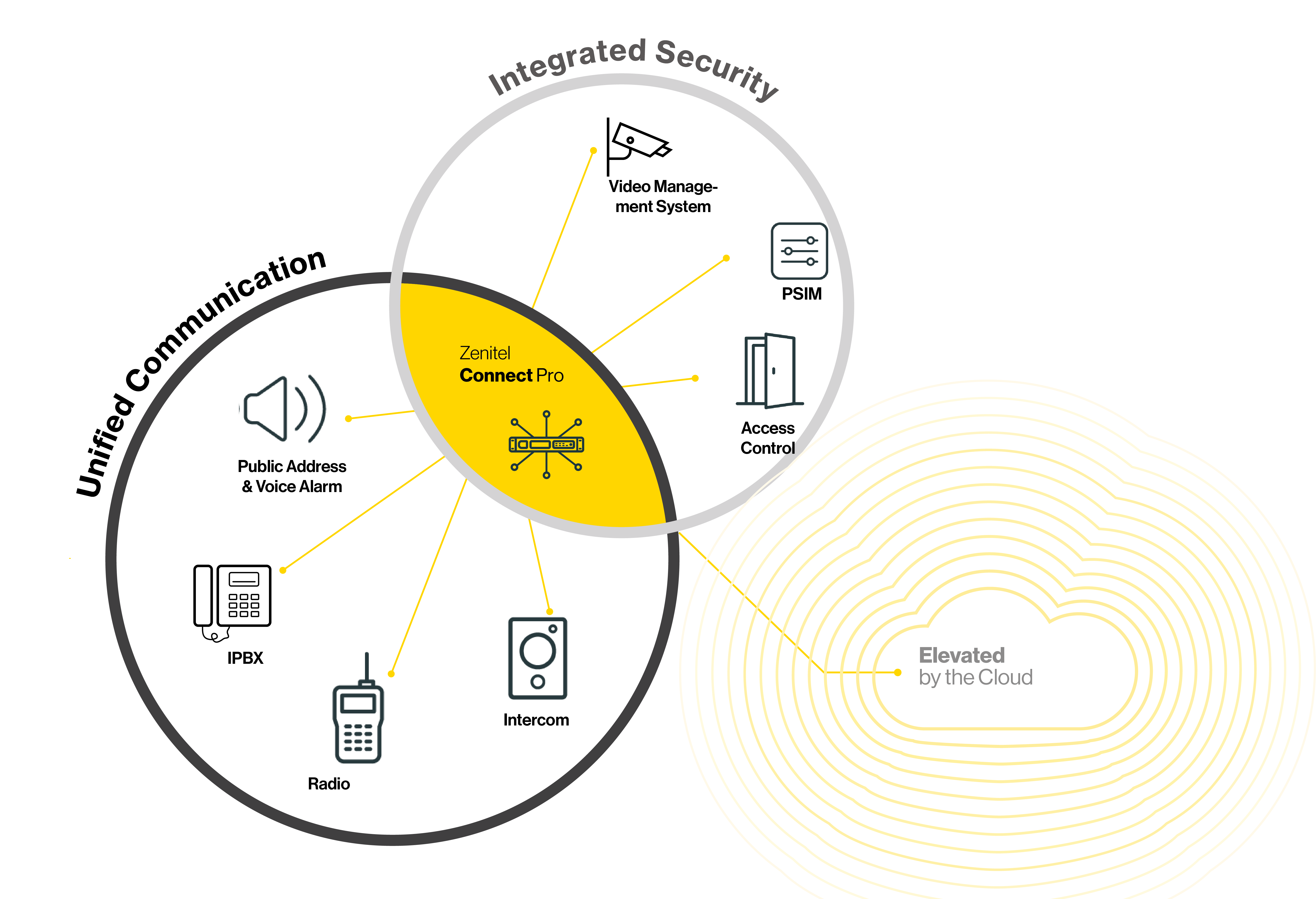 Unified Critical Communication Platform | The Unified Critical